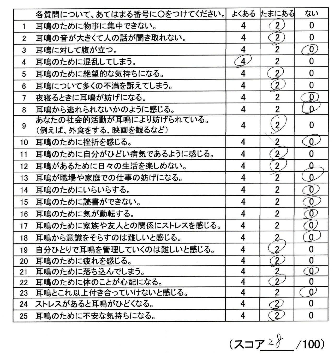 耳鳴りスコア（福岡県福岡市博多区）