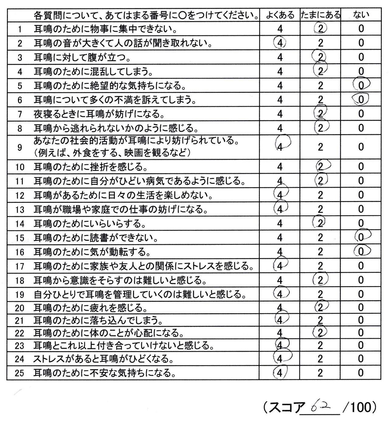 耳鳴りスコア62点